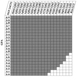 Grid #1, Figure 1., Grid showing acceptable combinations of GPA, SAT, and ACT scores