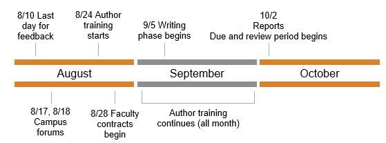 APASP Timeline: August, September, October 2017: 8/10 last day for feedback; 8/17-8/18 campus forums, 8/24 author training starts, 8/28 faculty contracts begin, All September author training continues, 9/5 writing phase begins, 10/2 reports due and review period begins