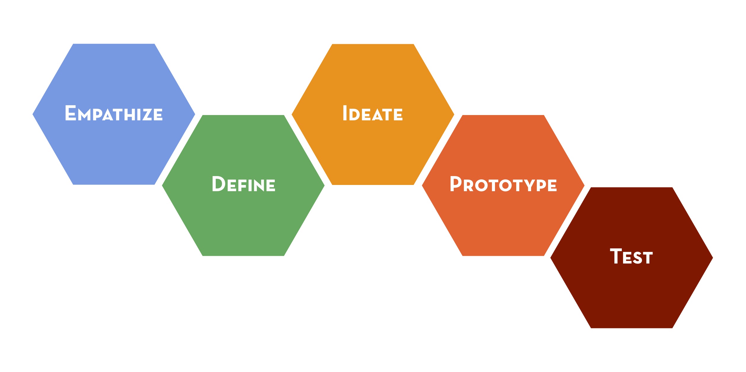 Design thinking model: Empathize, Define, Ideate, Prototype, Test